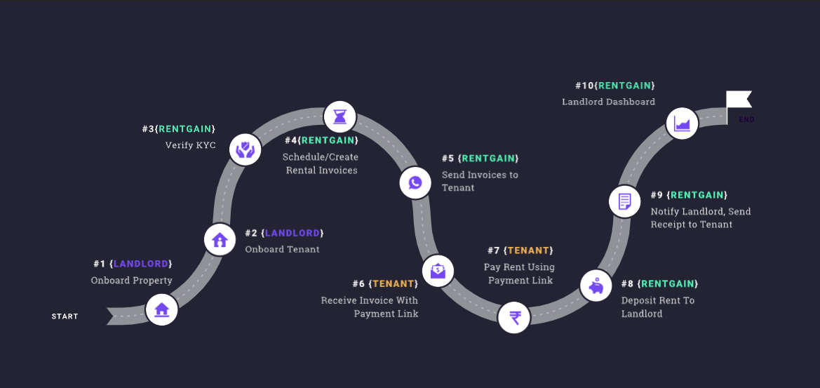 Customer Journey